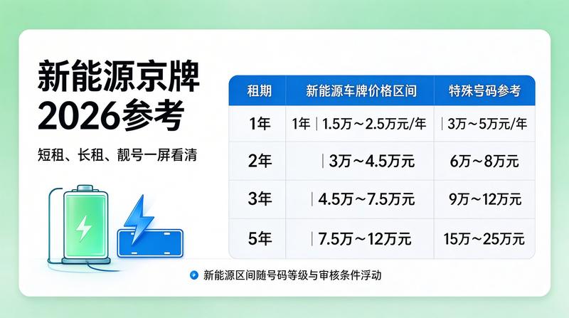 租赁市场趋势